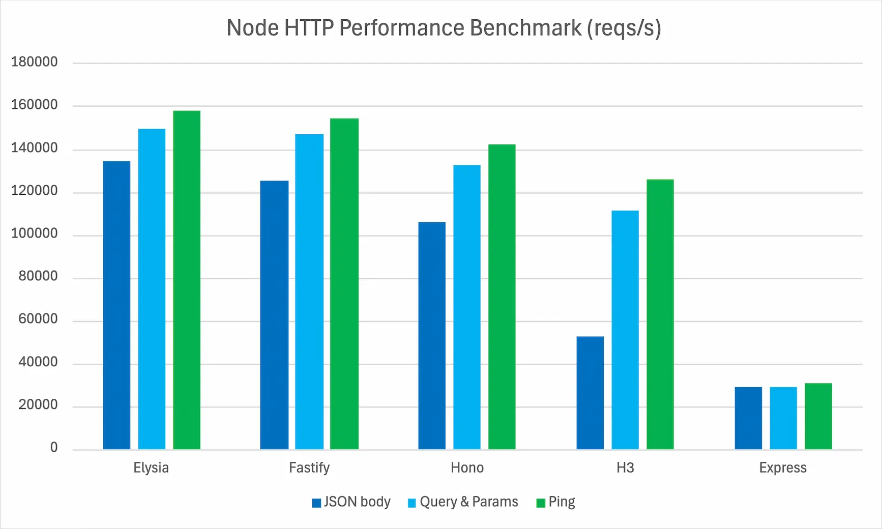 Node Benchmark