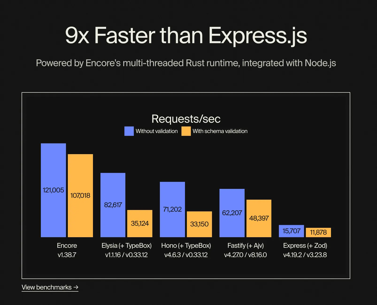 Encore benchmark on EncoreTS homepage