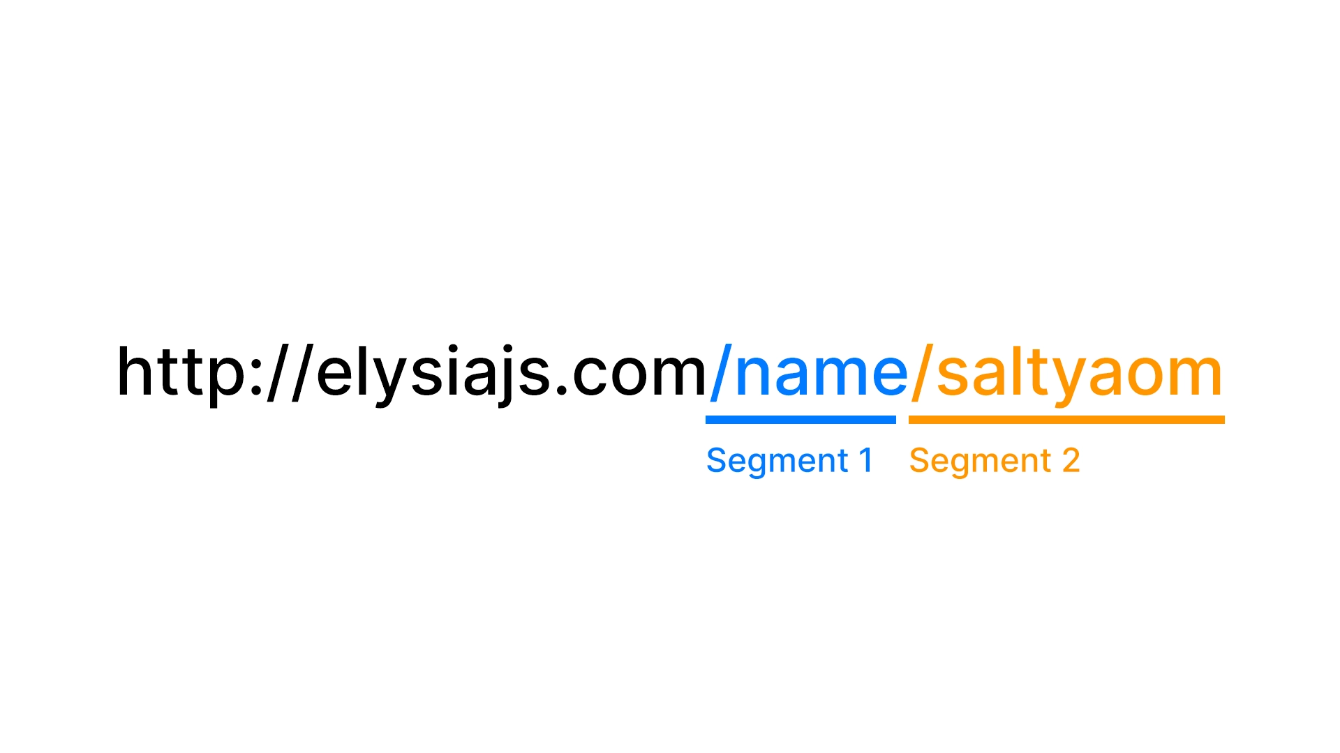 Representation of URL segments